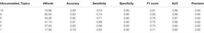 TextNetTopics: Text Classification Based Word Grouping as Topics and Topics’ Scoring